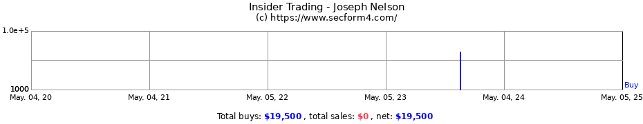 Insider Trading Transactions for Joseph Nelson