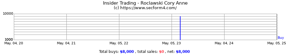 Insider Trading Transactions for Roclawski Cory Anne