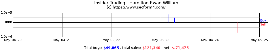 Insider Trading Transactions for Hamilton Ewan William