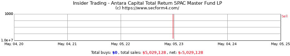Insider Trading Transactions for Antara Capital Total Return SPAC Master Fund LP