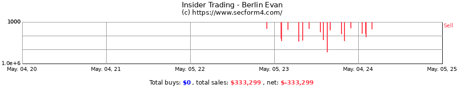 Insider Trading Transactions for Berlin Evan