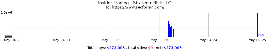 Insider Trading Transactions for Strategic Risk LLC.