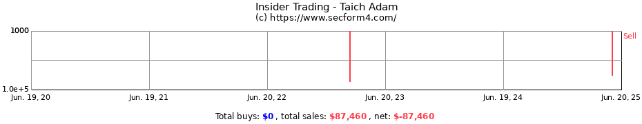 Insider Trading Transactions for Taich Adam