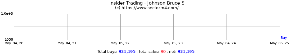 Insider Trading Transactions for Johnson Bruce S