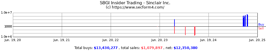 Insider Trading Transactions for Sinclair Inc.
