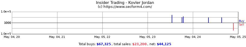 Insider Trading Transactions for Kovler Jordan
