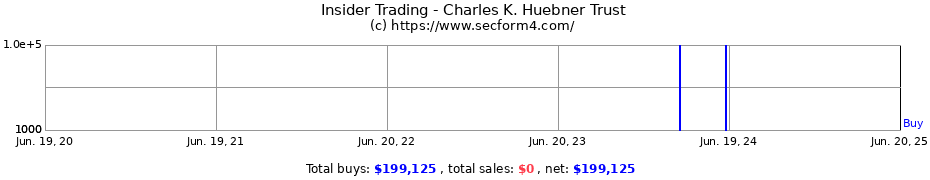 Insider Trading Transactions for Charles K. Huebner Trust