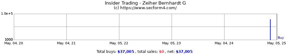 Insider Trading Transactions for Zeiher Bernhardt G
