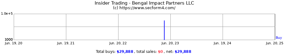 Insider Trading Transactions for Bengal Impact Partners LLC