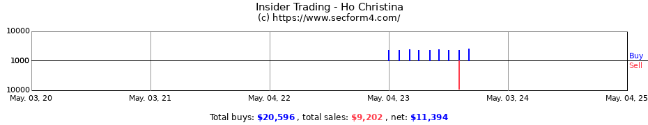 Insider Trading Transactions for Ho Christina