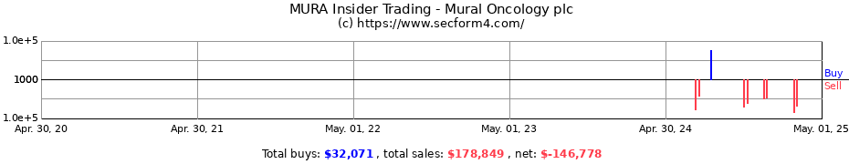 Insider Trading Transactions for Mural Oncology plc