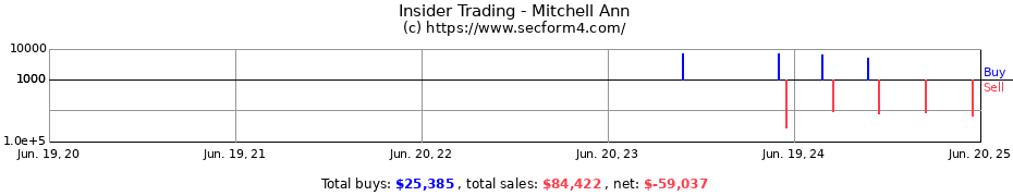 Insider Trading Transactions for Mitchell Ann