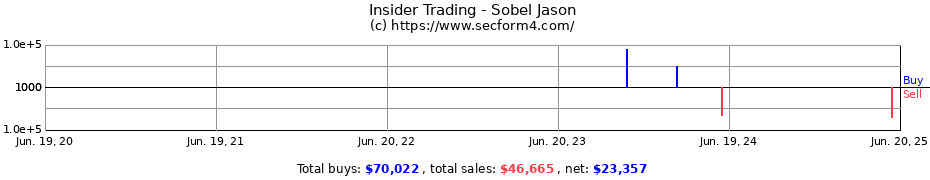 Insider Trading Transactions for Sobel Jason