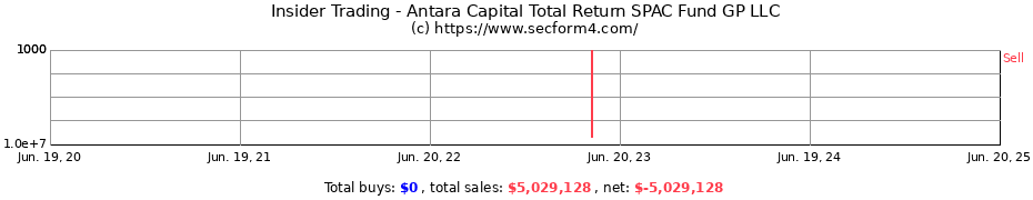 Insider Trading Transactions for Antara Capital Total Return SPAC Fund GP LLC