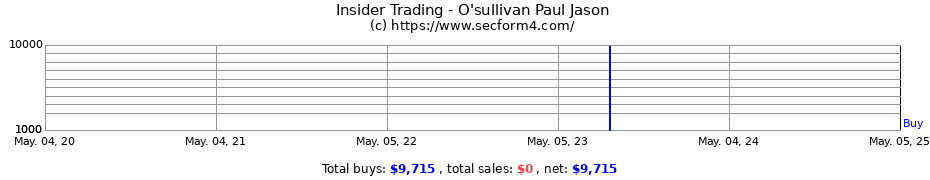 Insider Trading Transactions for O'sullivan Paul Jason