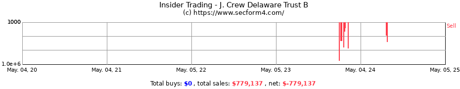 Insider Trading Transactions for J. Crew Delaware Trust B