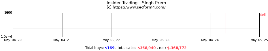 Insider Trading Transactions for Singh Prem