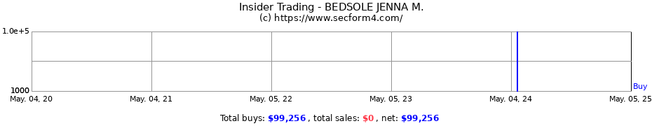 Insider Trading Transactions for BEDSOLE JENNA M.