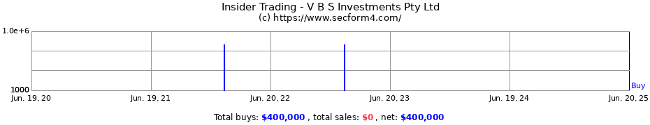 Insider Trading Transactions for V B S Investments Pty Ltd