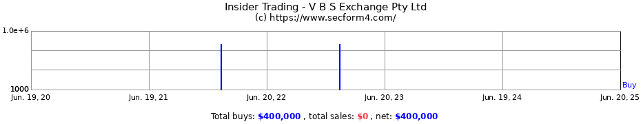 Insider Trading Transactions for V B S Exchange Pty Ltd