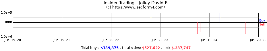 Insider Trading Transactions for Jolley David R