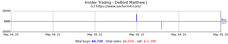 Insider Trading Transactions for DeBord Matthew J