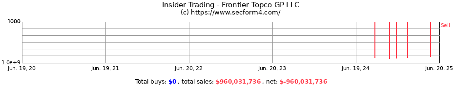 Insider Trading Transactions for Frontier Topco GP LLC