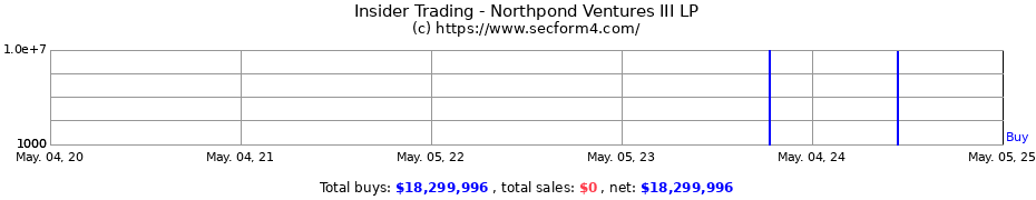 Insider Trading Transactions for Northpond Ventures III LP