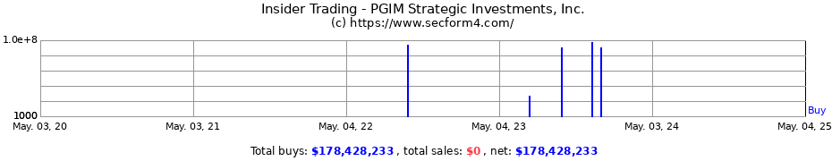 Insider Trading Transactions for PGIM Strategic Investments, Inc.