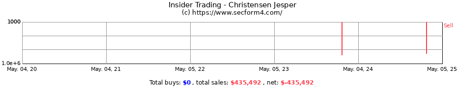 Insider Trading Transactions for Christensen Jesper