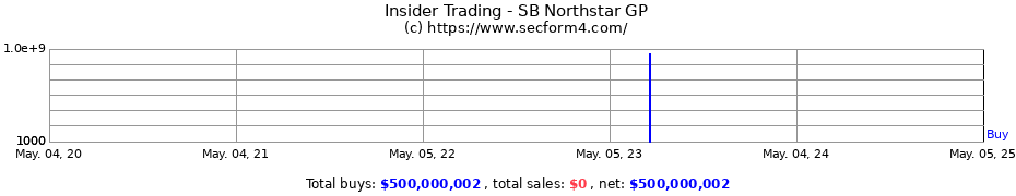 Insider Trading Transactions for SB Northstar GP