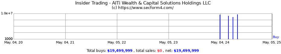 Insider Trading Transactions for AlTi Wealth & Capital Solutions Holdings LLC