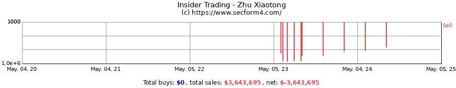 Insider Trading Transactions for Zhu Xiaotong