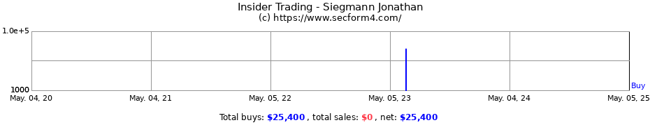 Insider Trading Transactions for Siegmann Jonathan