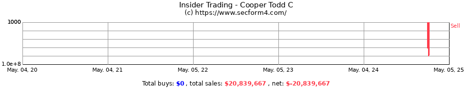 Insider Trading Transactions for Cooper Todd C