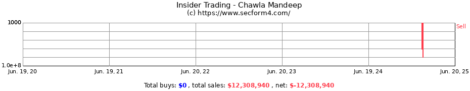 Insider Trading Transactions for Chawla Mandeep
