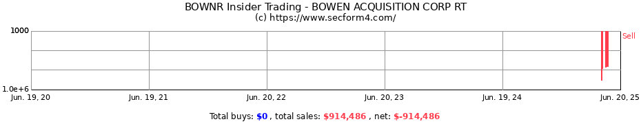 Insider Trading Transactions for BOWEN ACQUISITION CORP RT