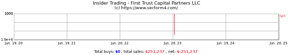 Insider Trading Transactions for First Trust Capital Partners LLC