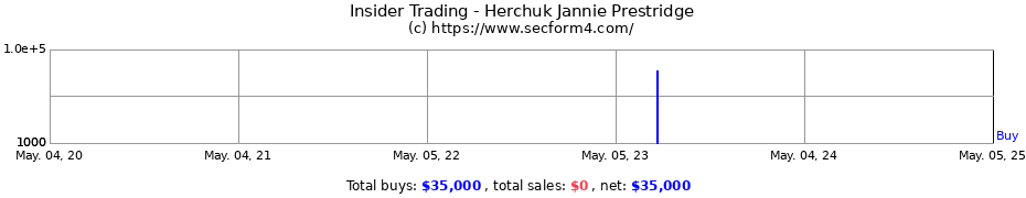 Insider Trading Transactions for Herchuk Jannie Prestridge