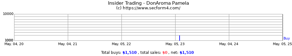 Insider Trading Transactions for DonAroma Pamela