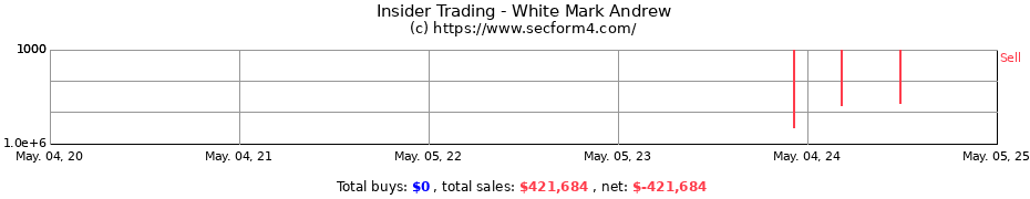 Insider Trading Transactions for White Mark Andrew