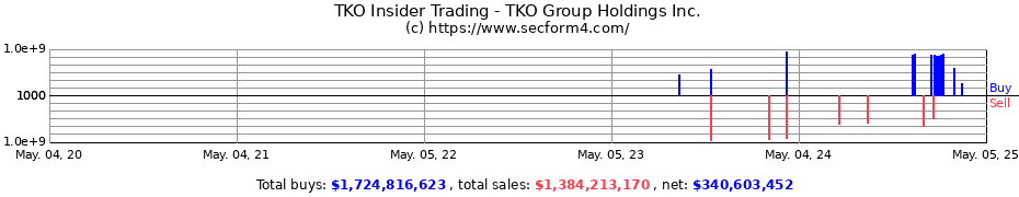 Insider Trading Transactions for TKO Group Holdings Inc.