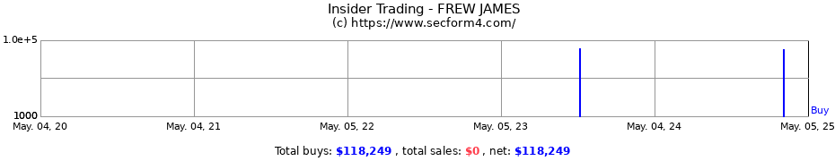 Insider Trading Transactions for FREW JAMES