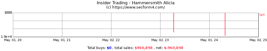 Insider Trading Transactions for Hammersmith Alicia