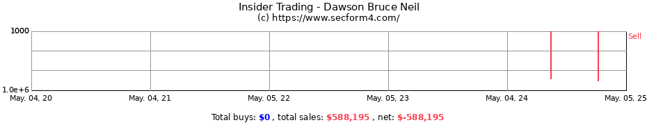 Insider Trading Transactions for Dawson Bruce Neil