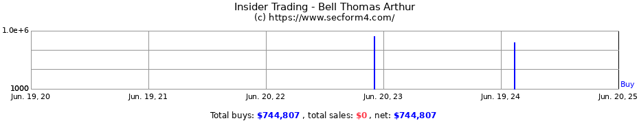 Insider Trading Transactions for Bell Thomas Arthur