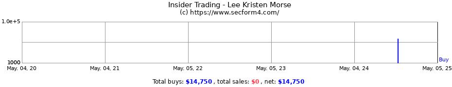 Insider Trading Transactions for Lee Kristen Morse