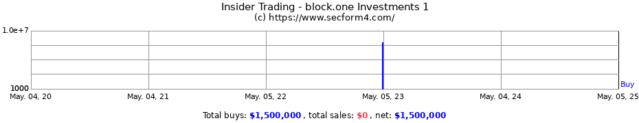 Insider Trading Transactions for block.one Investments 1
