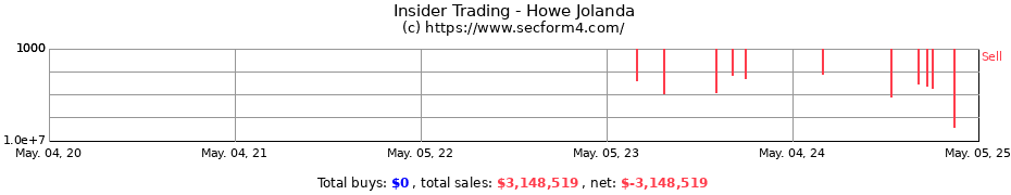 Insider Trading Transactions for Howe Jolanda