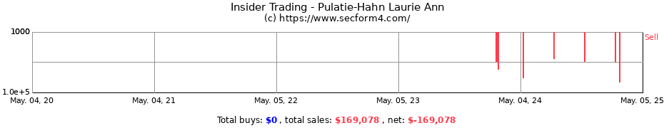 Insider Trading Transactions for Pulatie-Hahn Laurie Ann